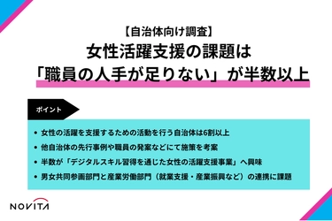 ＜自治体向け調査＞ 女性活躍支援の課題は「職員の人手が足りない」が半数以上