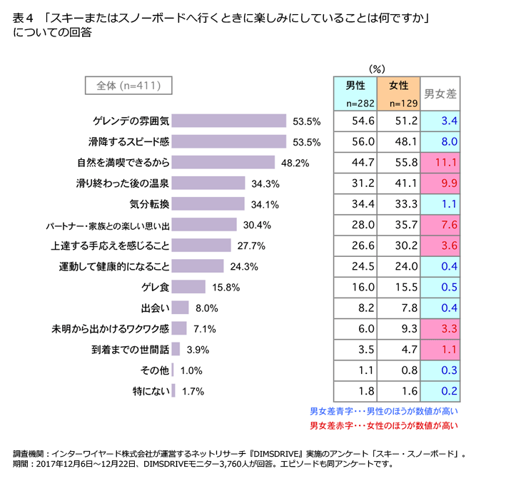 表4「スキーまたはスノーボードへ行くときに楽しみにしていることは何ですか」についての回答
