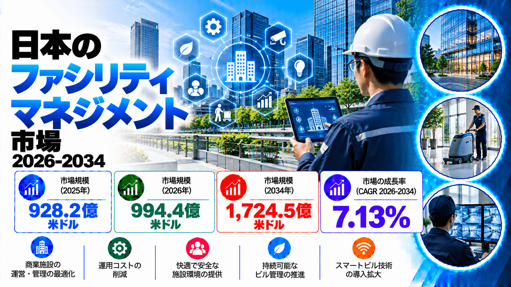 日本の施設管理市場は7.13%のCAGRで成長し、2034年までに米ドル172.45ビリオンに達すると予想されています。