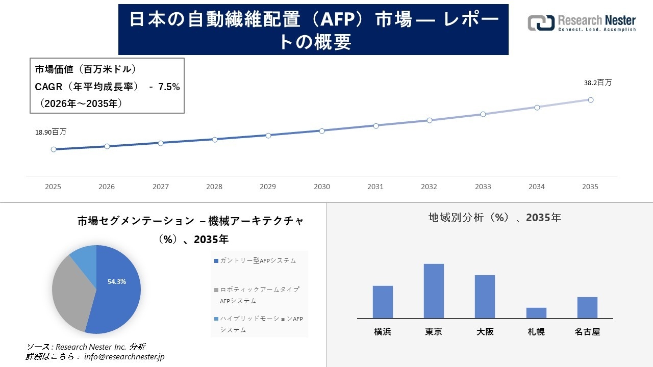 日本の自動繊維配置（AFP）市場調査の発展、傾向、需要、成長分析および予測2026―2035年