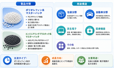 図：マットエフェクトマスターバッチの製品分類と用途構造