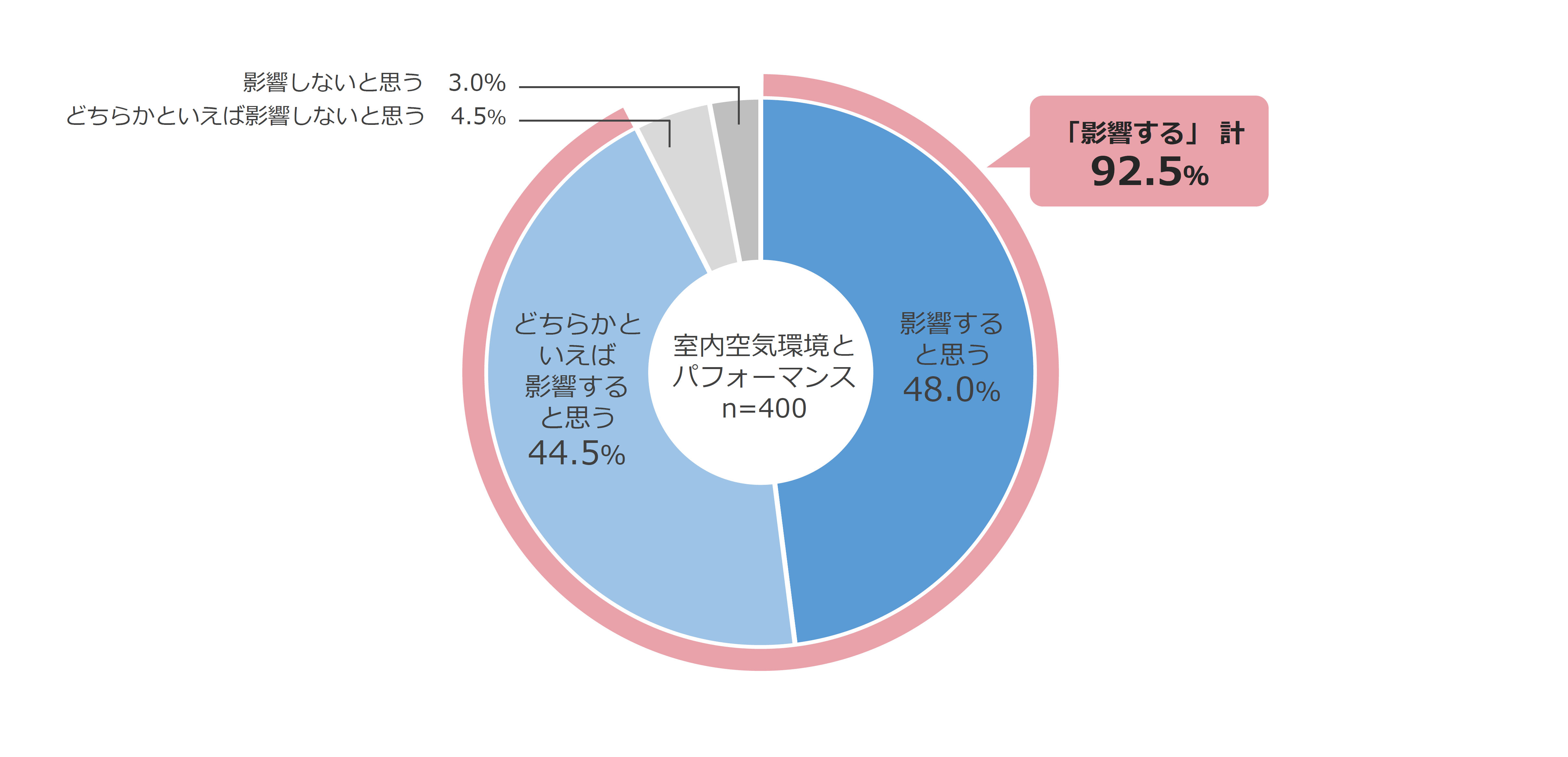 図7 室内の空気環境がテレワーク時のパフォーマンスに影響する