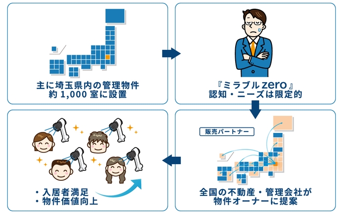 全国販売パートナーイメージ