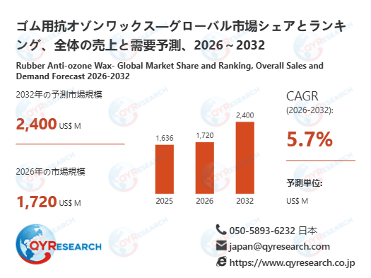 ゴム用抗オゾンワックス業界、2032年までに2400百万米ドル規模へ拡大見込み