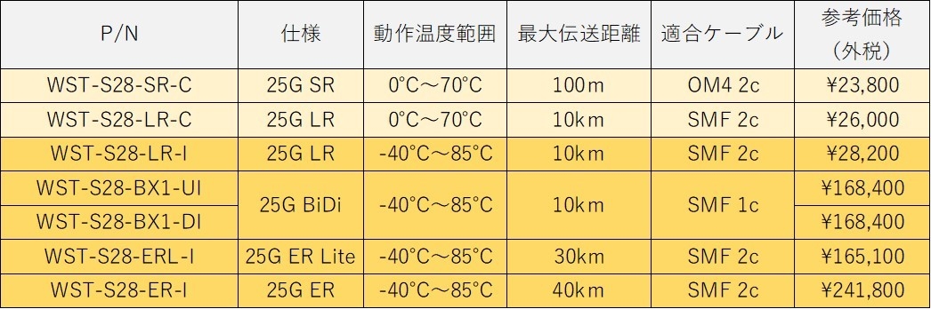図2 25Gbps 光トランシーバ製品