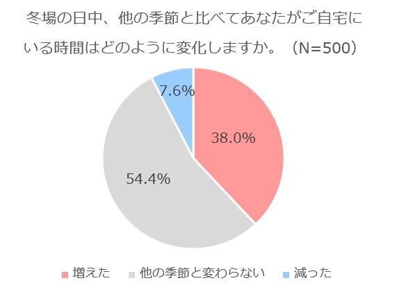 積水ハウス 住生活研究所「自宅における冬の寒さ対策に関する調査（2022年）」