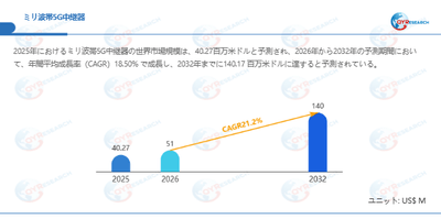 ミリ波帯5G中継器市場規模（百万米ドル）2025-2032年