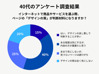 40代男性のアンケート調査結果