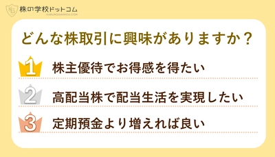 【個人投資家800人調査】やりたい株式投資ランキング、2位は「高配当株」、僅差の1位は?