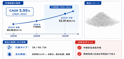 世界合成ゼオライト粉末市場の成長予測2026～2032