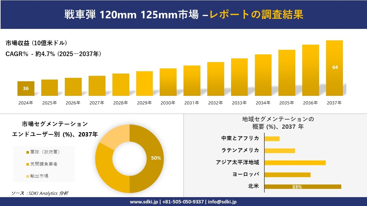 戦車弾 120mm 125mm市場の発展、傾向、需要、成長分析および予測2025－2037年