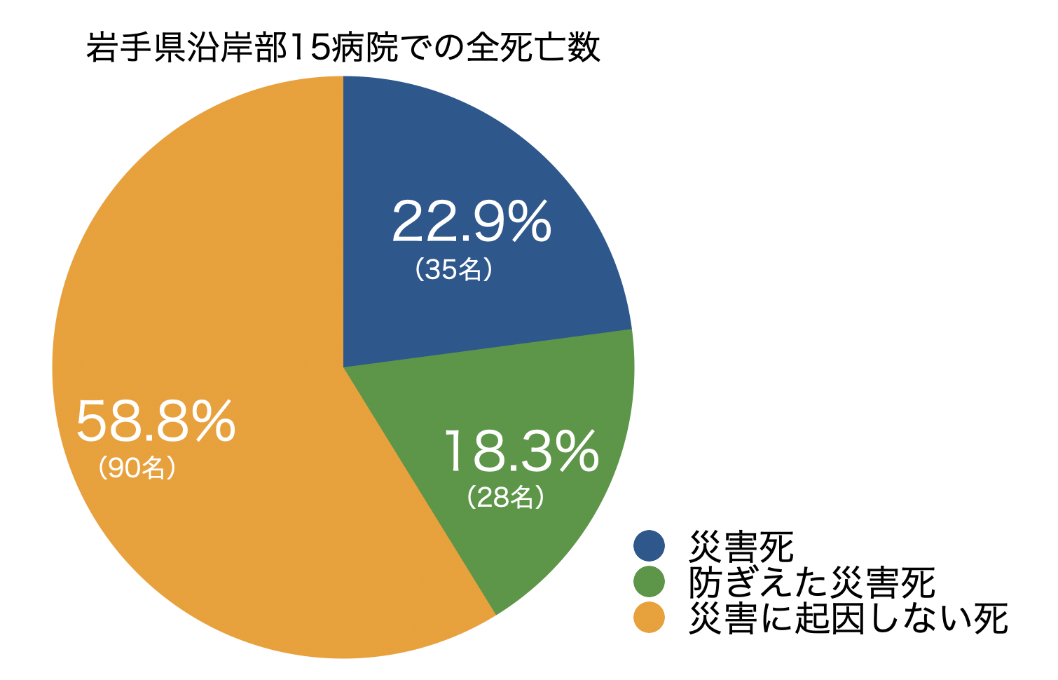 ▲出展:岩手医科大学 災害時地域医療支援教育センター(http://www.iwate-med.ac.jp/saigai/report/docs/2016poster02.pdf)