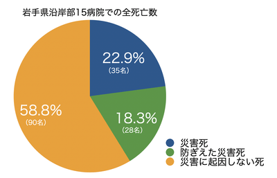 ▲出展:岩手医科大学 災害時地域医療支援教育センター（http://www.iwate-med.ac.jp/saigai/report/docs/2016poster02.pdf）