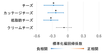図2. 高頻度摂取におけるチーズ種類別のHbA1cとの関係（*p<0.05） 論文を参考に改変。点が中央（０）から離れるほど関連が強く、横線は結果のばらつきの範囲を示す