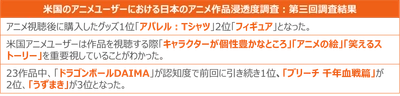 過去最高3兆円超えのアニメ産業！米国ファンの68%が視聴後購入したグッズは「Tシャツ」と回答 ー 米国におけるアニメ作品クイックトラッキング調査レポート ー