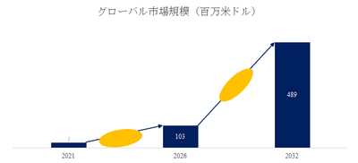 図.   固体水素貯蔵装置世界総市場規模