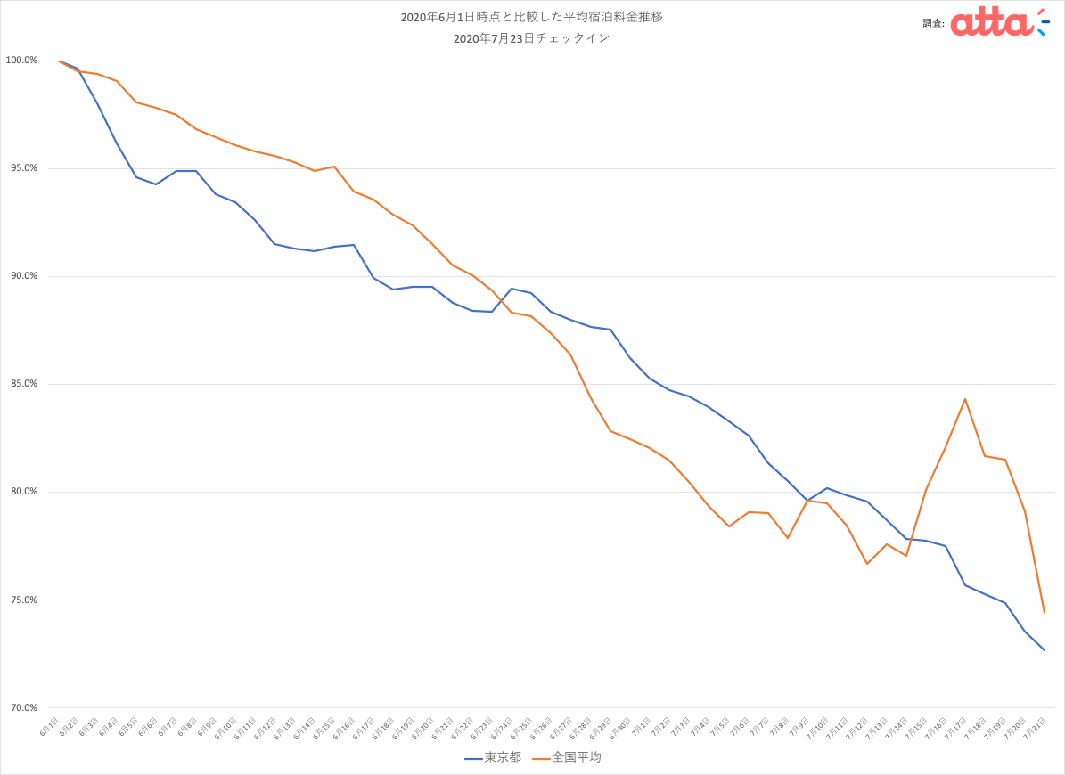 Go Toトラベルキャンペーン4連休初日である7月23日の宿泊料金トレンドを調査。チェックイン日に近づくほど料金は安くなり、6月1日時点での売出し価格よりもチェックイン直前の7月21日時点では25％も安くなっていた。
