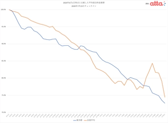 Go Toトラベルキャンペーン4連休初日である7月23日の宿泊料金トレンドを調査。チェックイン日に近づくほど料金は安くなり、6月1日時点での売出し価格よりもチェックイン直前の7月21日時点では25％も安くなっていた。
