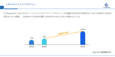 図.ミルベツキシマブ ソラブタンシン世界総市場規模