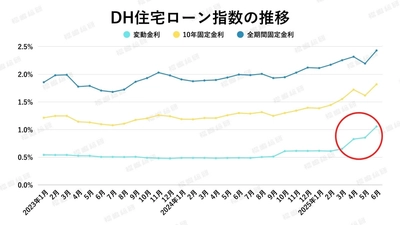【2025年6月住宅ローン金利と中古マンション市場】金利水準は上がるも、東京都23区マンション需要は未だブレーキはかからず！？