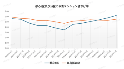 グラフ4：都心5区および23区の中古マンション値下げ率 【出典：福嶋総研】