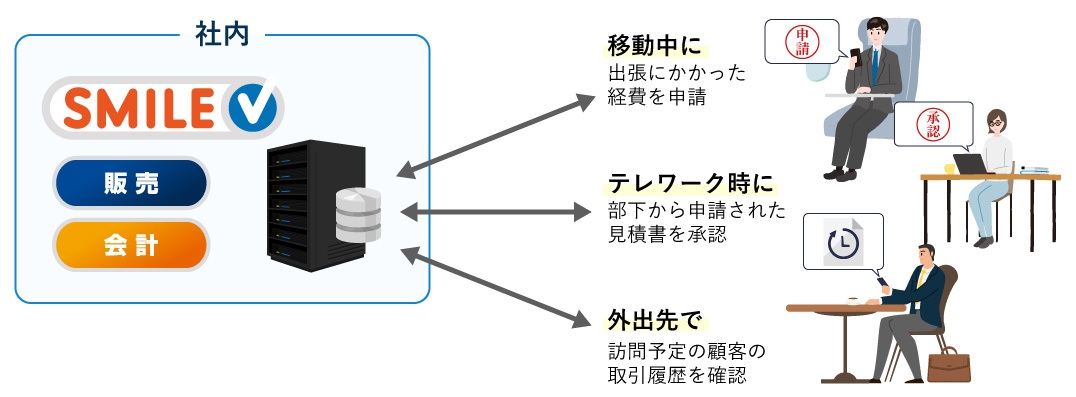 SMILE Vのモバイル活用イメージ