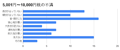 5,001円~10,000円枕の不満