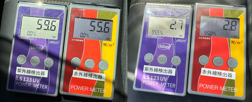 ハンドルや座席シートの高温化を防ぐ(温度に関連する赤外線量が2.8に抑えられ95.0%の赤外線カットと、95.5%の紫外線カットを計測)(2)