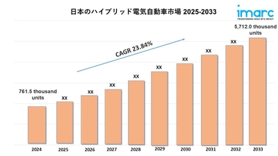 日本のハイブリッド電気自動車市場規模は2033年までに571万2000台に達すると予測｜年平均成長率23.84%