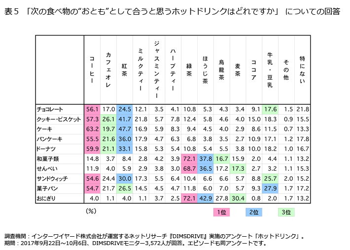 表5「次の食べ物の“おとも”として合うと思うホットドリンクはどれですか」についての回答