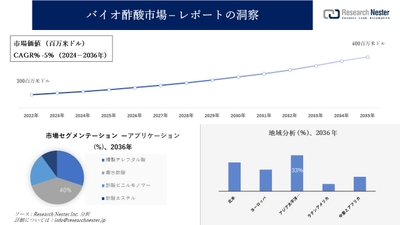 バイオ酢酸市場