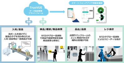 高千穂交易のRFIDシステムがAOKIのORIHICA全店に導入　 RFIDでサプライチェーン全体の業務効率化を実現し人手不足解消！