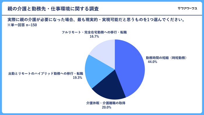 親が介護の場合の実現可能な選択肢