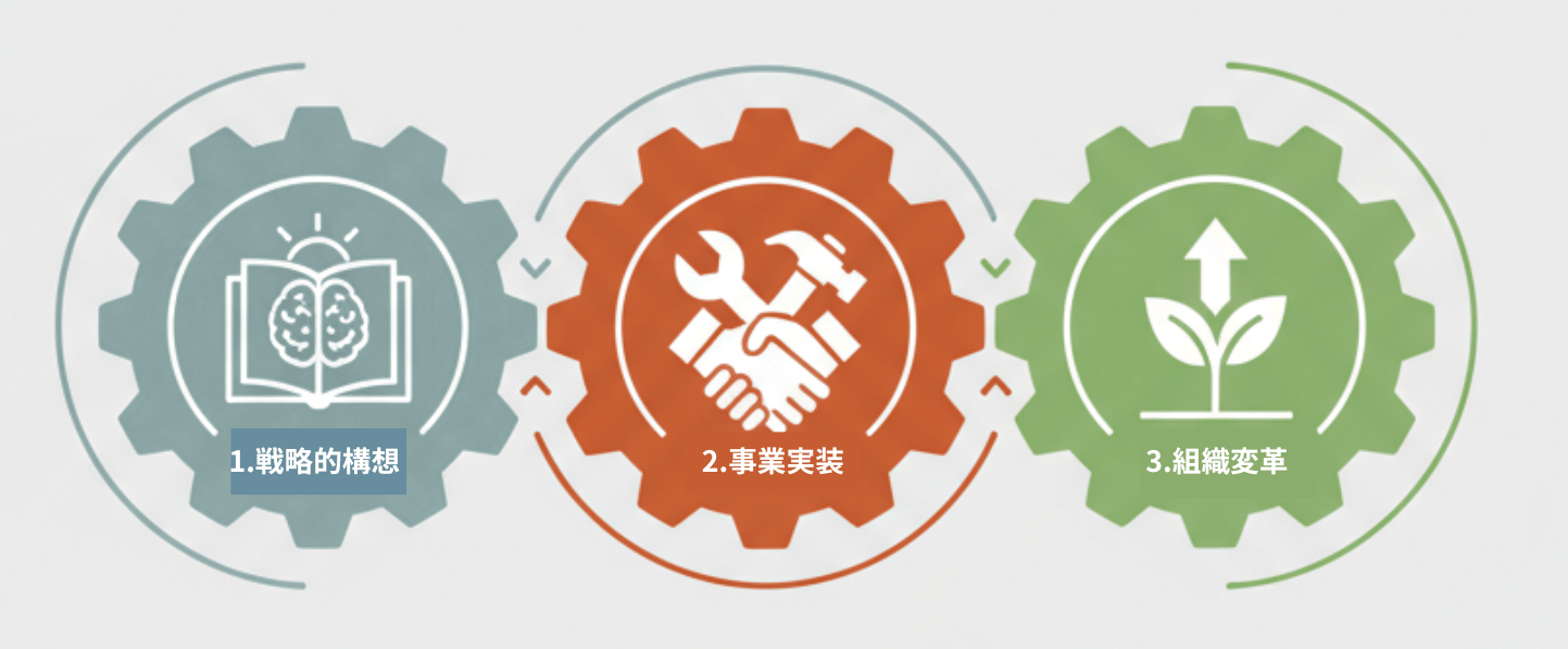 GX時代の戦略的変革リーダー3つの要素