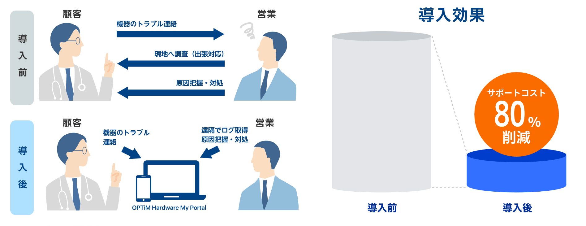 トラブル解決時間の大幅短縮