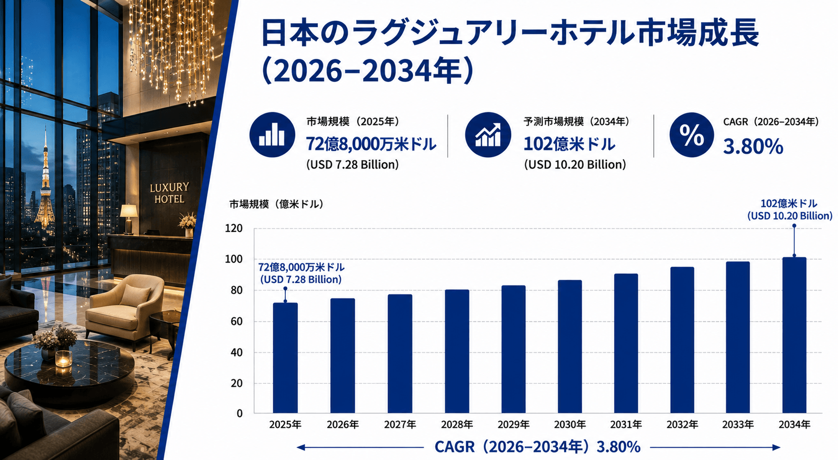 日本の高級ホテル市場規模、2034年までに102億米ドルに到達――2026年から2034年にかけて年平均成長率（CAGR）3.80%で推移
