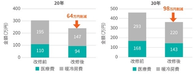 図3. 窓改修前後の医療費・暖冷房費と削減額