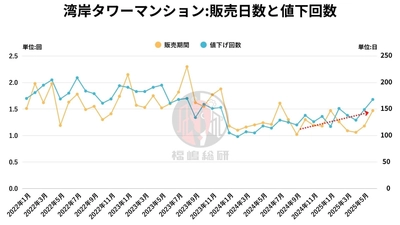 再販物件が減少中？データで読む湾岸タワマン市場の変化