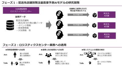 マクニカ、丸和運輸機関と店舗発注量の需要予測AIの研究開発を開始