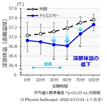 図1 暑熱環境下におけるアイススラリー飲用による深部体温(直腸温度)変化