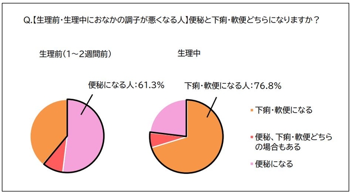 便秘と下痢・軟便 円グラフ