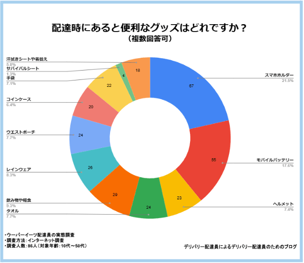 便利なグッズはどれですか?