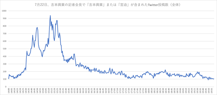 7月22日、吉本興業の記者会見で「吉本興業」または「宮迫」が含まれたTwitter投稿数(全体)
