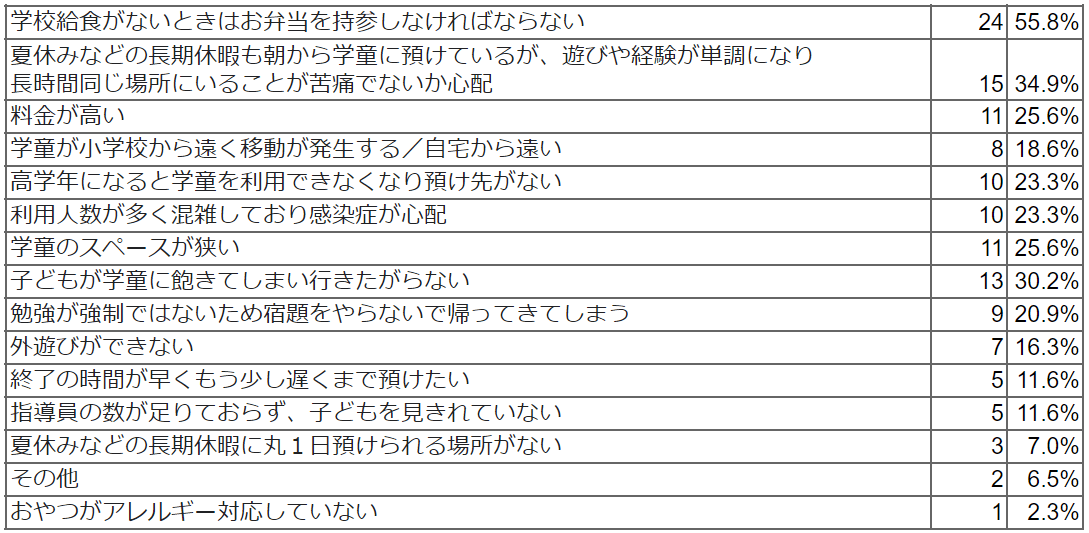 放課後の子どもの居場所について保護者のみなさまが困っていること/困っていたことを教えてください