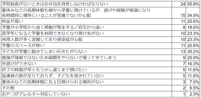 放課後の子どもの居場所について保護者のみなさまが困っていること/困っていたことを教えてください