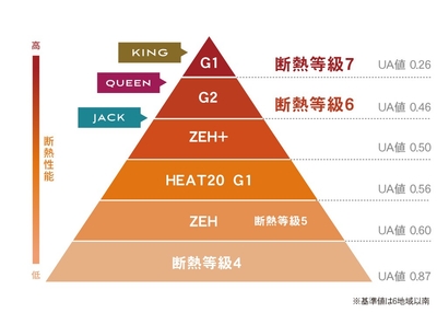 全仕様でZEHの標準基準を超える高い断熱性能を確保
