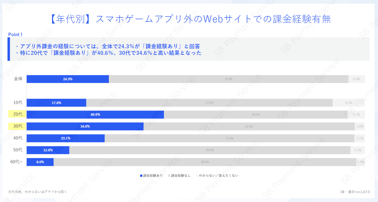 【年代別】スマホゲームアプリ外のWebサイトでの課金経験有無