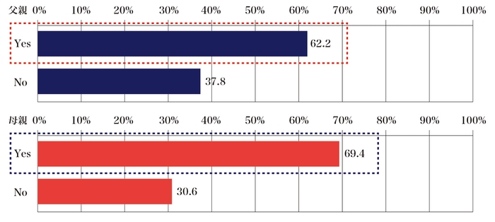 質問6:口臭予防に舌磨きが効果があるという事を知っていましたか?(父親N=362名、女性N=360名)