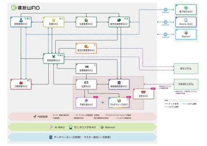 建設業会計処理に特化した「会計WAO」登場　 統合型ERP「建設WAO」のサブシステムとして建設業務と連動