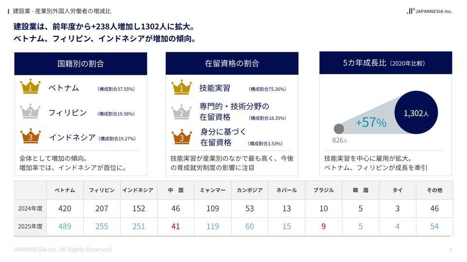 【建設業】愛媛県で働く外国人材の調査資料